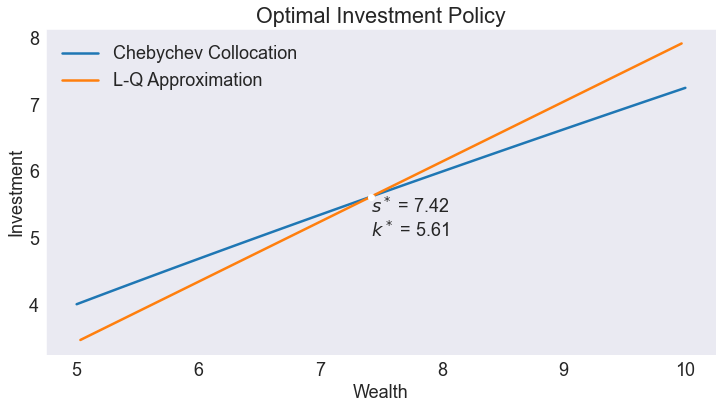 ../../_images/07 Stochastic Optimal Economic Growth Model_29_0.png